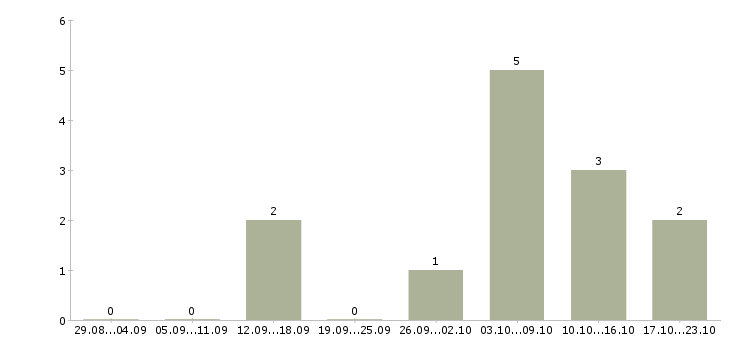 Работа высокооплачиваемая работа в Перми - Число вакансий в Перми по специальности высокооплачиваемая работа за 2 месяца