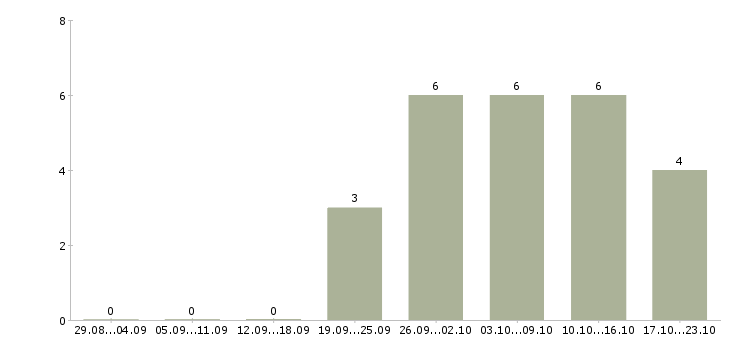 Работа агент продаж в Подольске - Число вакансий в Подольске по специальности агент продаж за 2 месяца