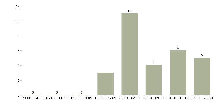 Работа водитель доставки в Рязани - Число вакансий в Рязани по специальности водитель доставки за 2 месяца