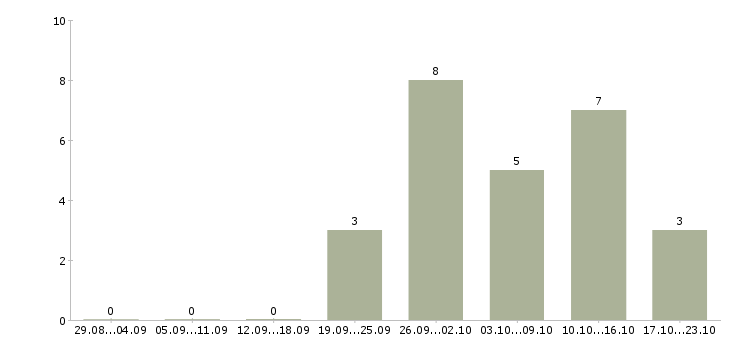 Работа сотрудники охраны в Рязани - Число вакансий в Рязани по специальности сотрудники охраны за 2 месяца