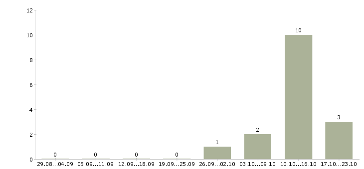 Работа санитарный врач в Самаре - Число вакансий в Самаре по специальности санитарный врач за 2 месяца