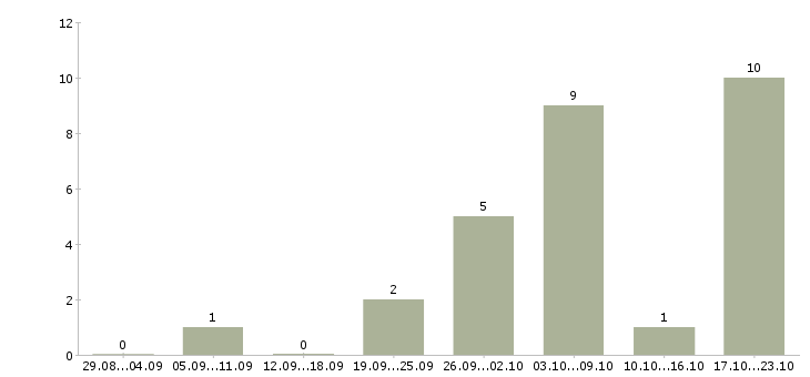 Работа мойщики в Саратове - Число вакансий в Саратове по специальности мойщики за 2 месяца