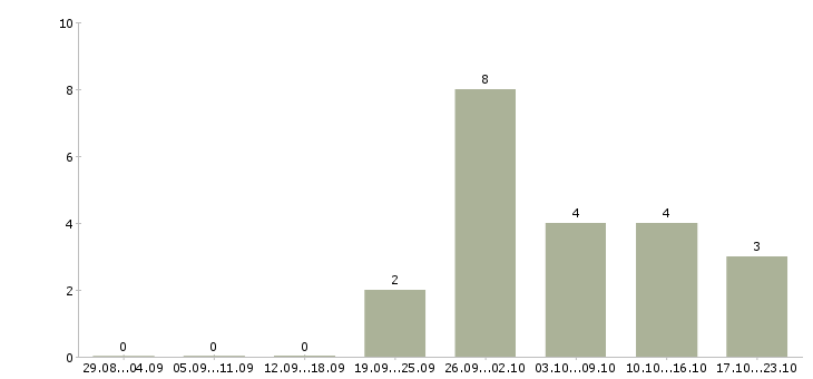 Работа менеджер без опыта работы в Серпухове - Число вакансий в Серпухове по специальности менеджер без опыта работы за 2 месяца