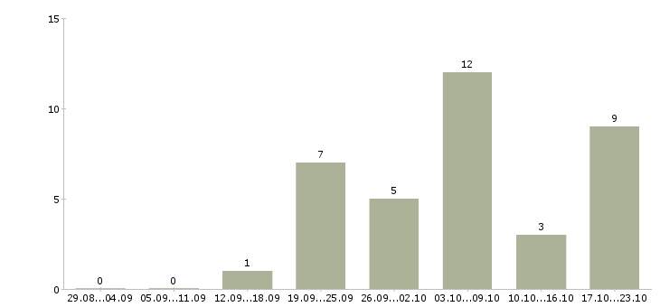 Работа менеджеры по подбору персонала в Смоленске - Число вакансий в Смоленске по специальности менеджеры по подбору персонала за 2 месяца