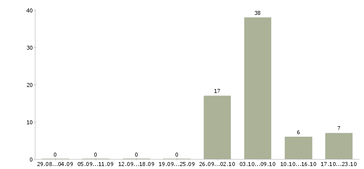 Работа семейная пара с проживанием в Смоленске - Число вакансий в Смоленске по специальности семейная пара с проживанием за 2 месяца