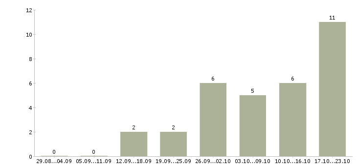 Работа оператор смены в Ставрополе - Число вакансий в Ставрополе по специальности оператор смены за 2 месяца