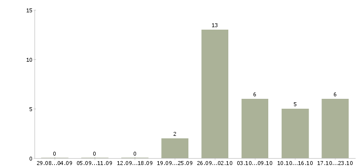Работа работник на склад в Ставрополе - Число вакансий в Ставрополе по специальности работник на склад за 2 месяца