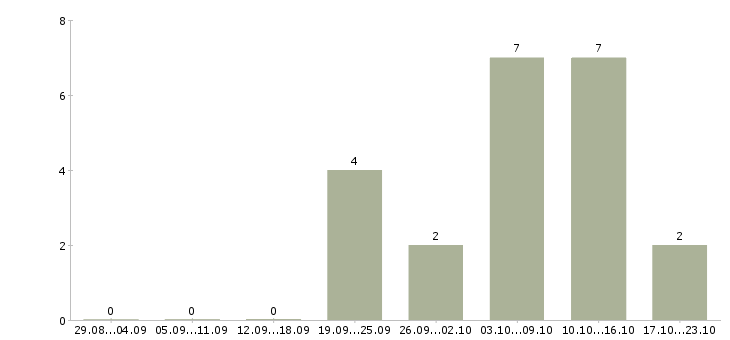 Работа электрогазосварщики в Сургуте - Число вакансий в Сургуте по специальности электрогазосварщики за 2 месяца