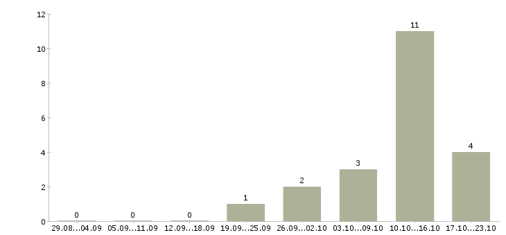 Работа сотрудник службы в Тамбове - Число вакансий в Тамбове по специальности сотрудник службы за 2 месяца