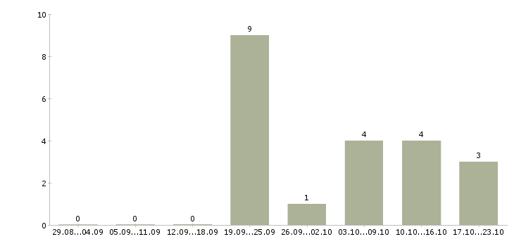 Работа требуется уборщица в Тамбове - Число вакансий в Тамбове по специальности требуется уборщица за 2 месяца