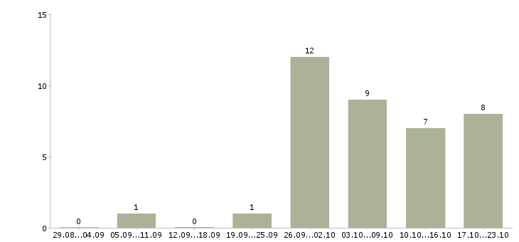 Работа главный специалист в Твери - Число вакансий в Твери по специальности главный специалист за 2 месяца