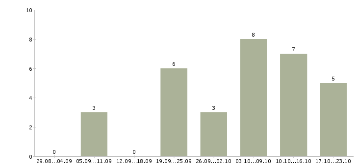 Работа подсобная рабочая в Туле - Число вакансий в Туле по специальности подсобная рабочая за 2 месяца