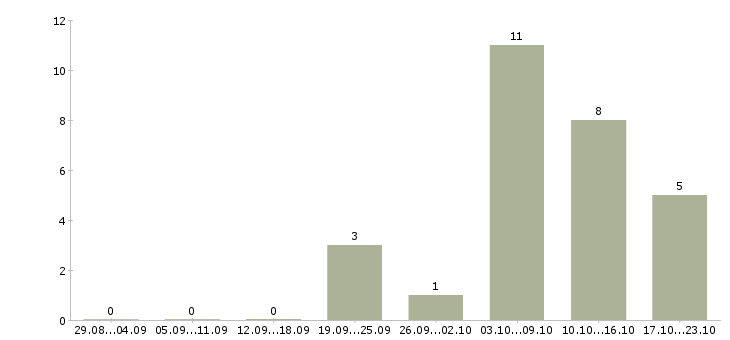 Работа специалист по сертификатам в Туле - Число вакансий в Туле по специальности специалист по сертификатам за 2 месяца