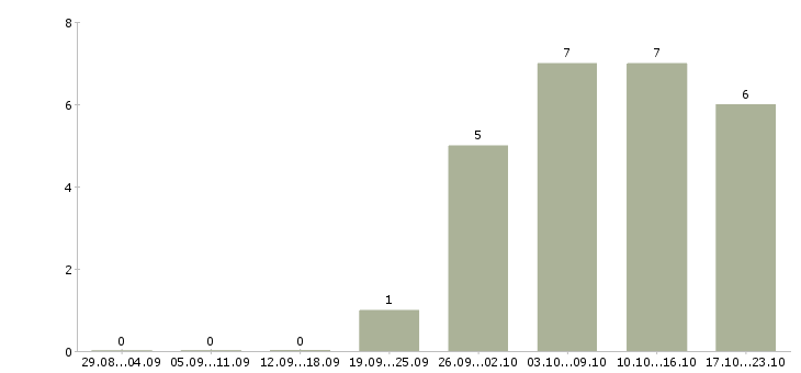 Работа оператор смены в Тюмени - Число вакансий в Тюмени по специальности оператор смены за 2 месяца