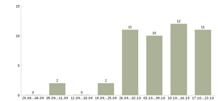 Работа инженер по эксплуатации в Ульяновске - Число вакансий в Ульяновске по специальности инженер по эксплуатации за 2 месяца