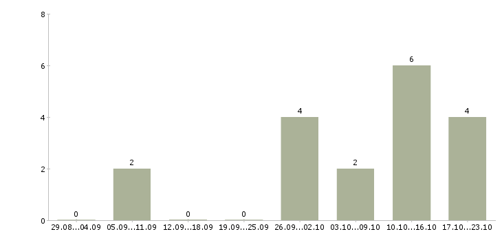 Работа водитель для работы в такси в Уфе - Число вакансий в Уфе по специальности водитель для работы в такси за 2 месяца