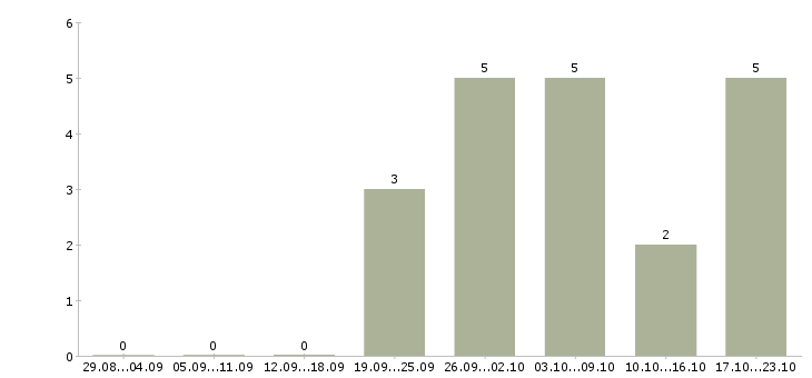 Работа начальник охраны в Хабаровске - Число вакансий в Хабаровске по специальности начальник охраны за 2 месяца