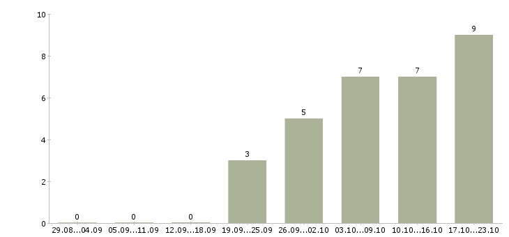 Работа продавец консультант в магазины в Чебоксарах - Число вакансий в Чебоксарах по специальности продавец консультант в магазины за 2 месяца