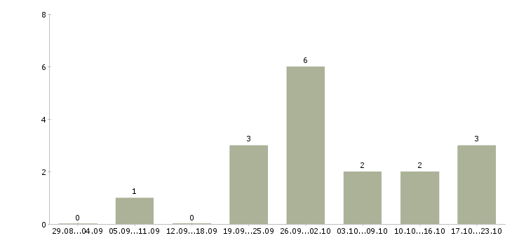 Работа штукатуры маляры в Челябинске - Число вакансий в Челябинске по специальности штукатуры маляры за 2 месяца