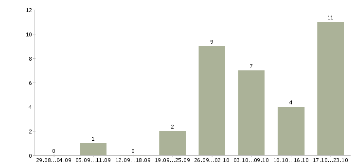 Работа ведущий специалист в Чите - Число вакансий в Чите по специальности ведущий специалист за 2 месяца