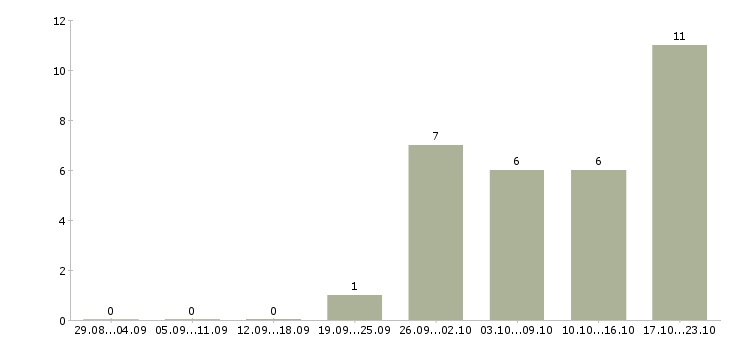 Работа требуется продавец в Чите - Число вакансий в Чите по специальности требуется продавец за 2 месяца
