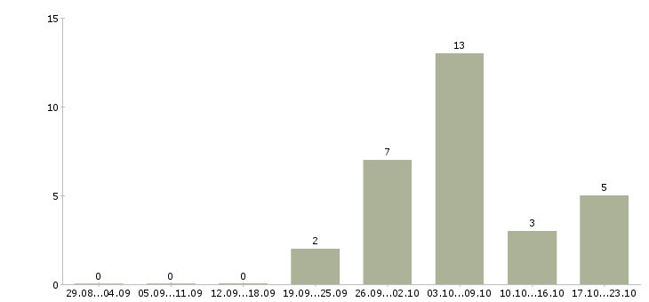 Работа рабочая по кухне в Ярославле - Число вакансий в Ярославле по специальности рабочая по кухне за 2 месяца