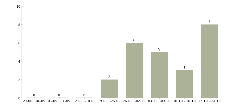 Работа требуются продавцы в Ярославле - Число вакансий в Ярославле по специальности требуются продавцы за 2 месяца