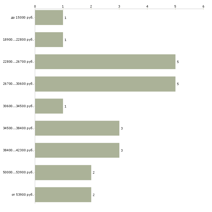 Найти работу администратор в парикмахерскую в Москве - График распределения вакансий «администратор в парикмахерскую» по зарплате