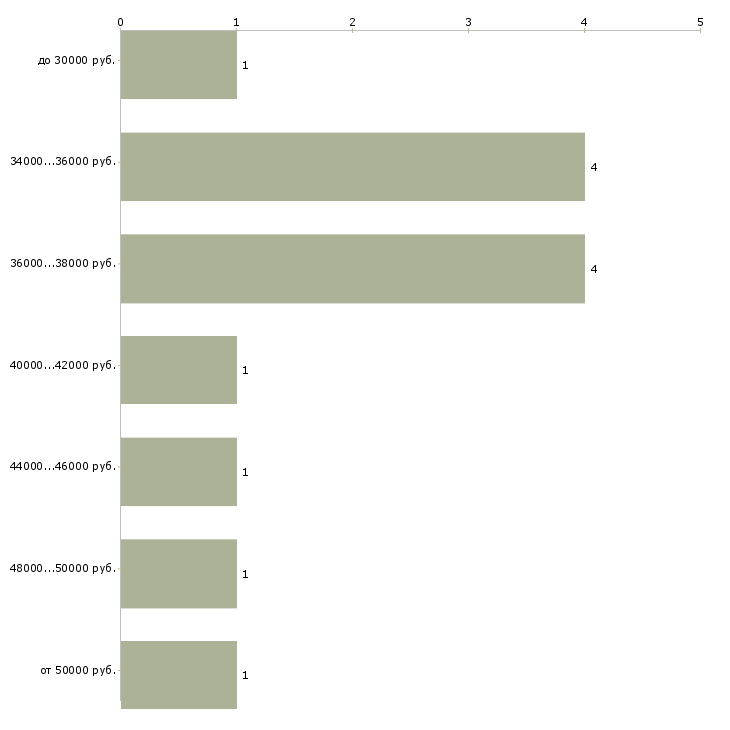 Найти работу водитель на личном легковом автомобиле в Краснодаре - График распределения вакансий «водитель на личном легковом автомобиле» по зарплате