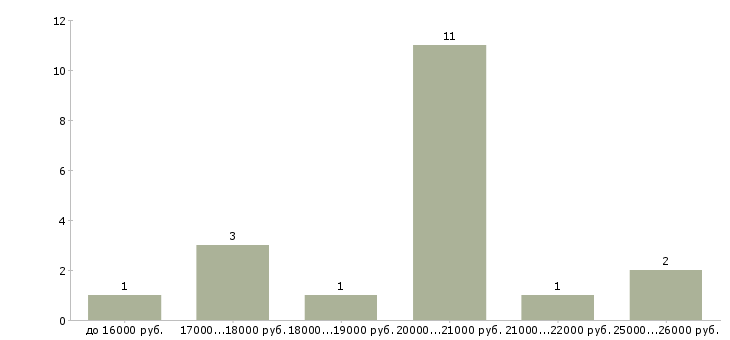 Найти работу кассиры в ресторан Нижний новгород - График распределения вакансий «кассиры в ресторан» по зарплате