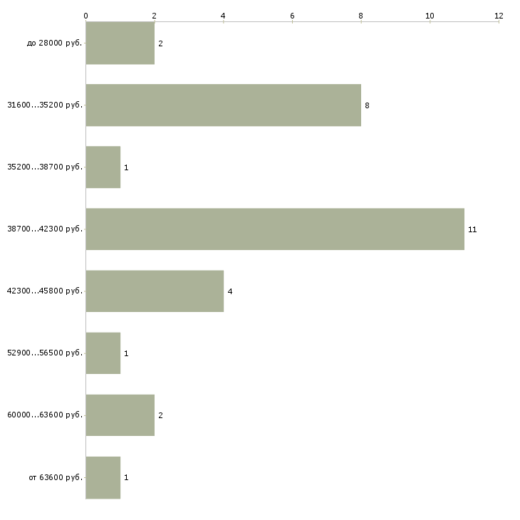 Найти работу курьер на личном авто Санкт-петербург - График распределения вакансий «курьер на личном авто» по зарплате