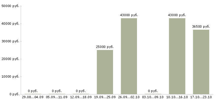 Вакансии администратор в магазин в Одинцово - Медиана зарплат администратор в магазин в Одинцово за 2 месяца