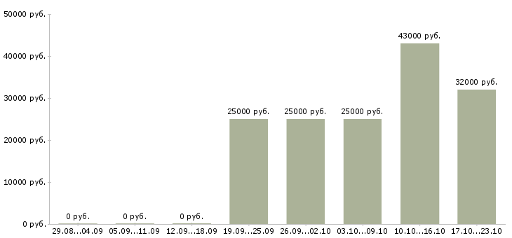 Вакансии администратор магазинов в Одинцово - Медиана зарплат администратор магазинов в Одинцово за 2 месяца