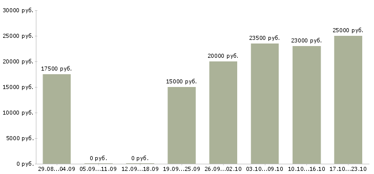 Вакансии администратор сайтов в Саратове - Медиана зарплат администратор сайтов в Саратове за 2 месяца