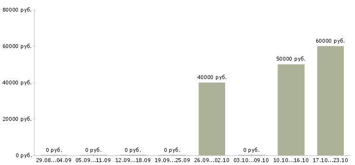 Вакансии аналитик рынка в Владивостоке - Медиана зарплат аналитик рынка в Владивостоке за 2 месяца