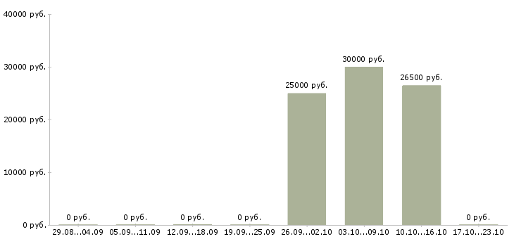 Вакансии бухгалтер первичной документации в Белгороде - Медиана зарплат бухгалтер первичной документации в Белгороде за 2 месяца