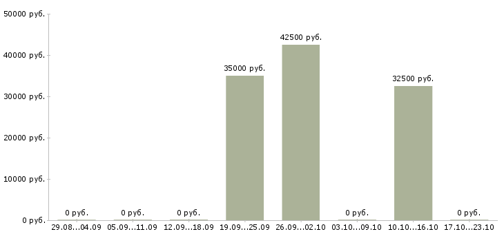 Вакансии бухгалтер по услугам в Владивостоке - Медиана зарплат бухгалтер по услугам в Владивостоке за 2 месяца