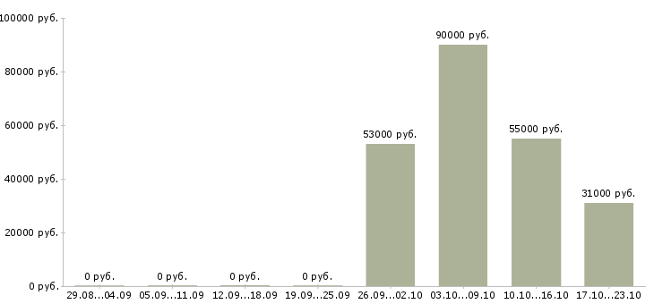 Вакансии вахтой разнорабочие в Сыктывкаре - Медиана зарплат вахтой разнорабочие в Сыктывкаре за 2 месяца