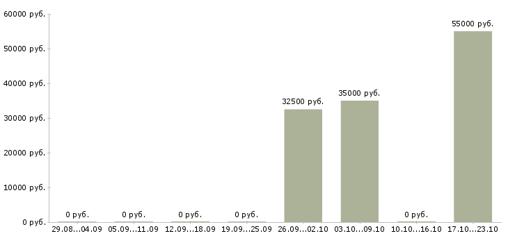 Вакансии водитель на легковое авто в Краснодаре - Медиана зарплат водитель на легковое авто в Краснодаре за 2 месяца