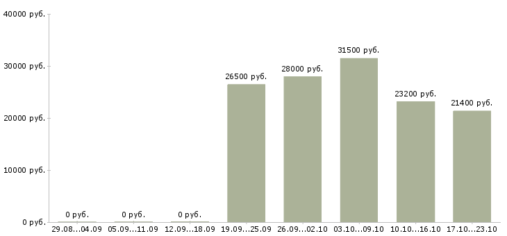 Вакансии водитель сотрудник в Астрахани - Медиана зарплат водитель сотрудник в Астрахани за 2 месяца