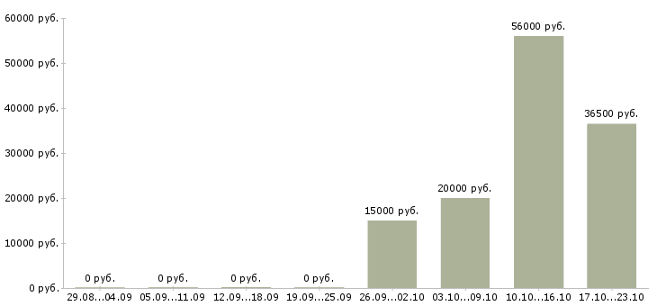 Вакансии горячие вакансии в Воронеже - Медиана зарплат горячие вакансии в Воронеже за 2 месяца