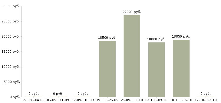 Вакансии грузчик ночь Башкортостан - Медиана зарплат грузчик ночь Башкортостан за 2 месяца