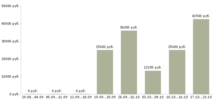 Вакансии грузчики на подработку в Казани - Медиана зарплат грузчики на подработку в Казани за 2 месяца