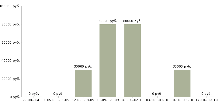 Вакансии директор по сервису в Владивостоке - Медиана зарплат директор по сервису в Владивостоке за 2 месяца