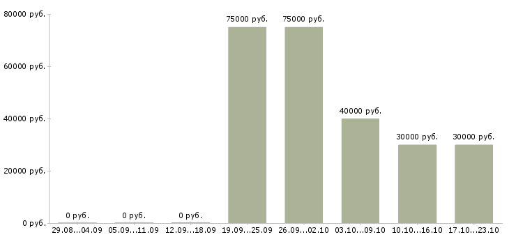 Вакансии директор строительства в Уфе - Медиана зарплат директор строительства в Уфе за 2 месяца