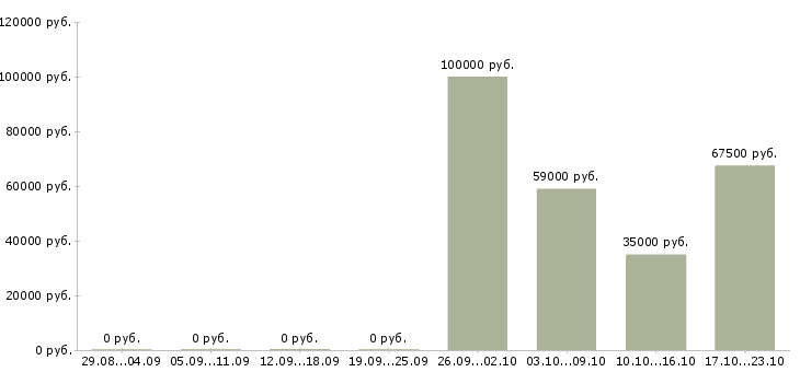 Вакансии директор фонда в Хабаровске - Медиана зарплат директор фонда в Хабаровске за 2 месяца