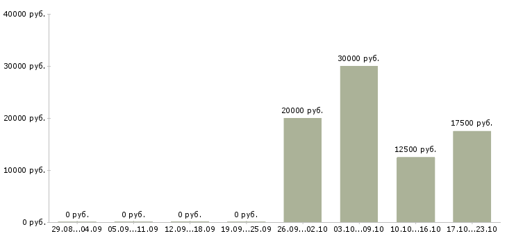 Вакансии дистанционная работа в Сургуте - Медиана зарплат дистанционная работа в Сургуте за 2 месяца
