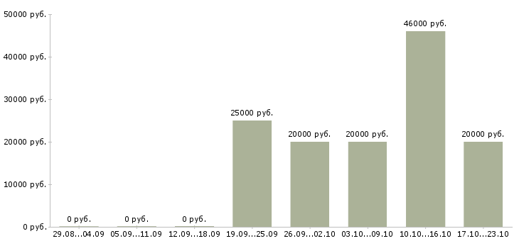 Вакансии заработок в сети в Кирове - Медиана зарплат заработок в сети в Кирове за 2 месяца