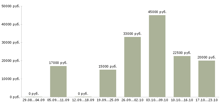 Вакансии заработок дома в Курске - Медиана зарплат заработок дома в Курске за 2 месяца
