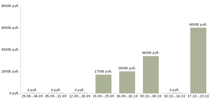 Вакансии инженер на производство в Чебоксарах - Медиана зарплат инженер на производство в Чебоксарах за 2 месяца